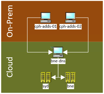 dns